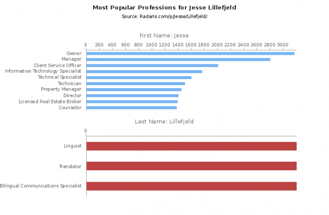 Jesse Lillefjeld Net Worth